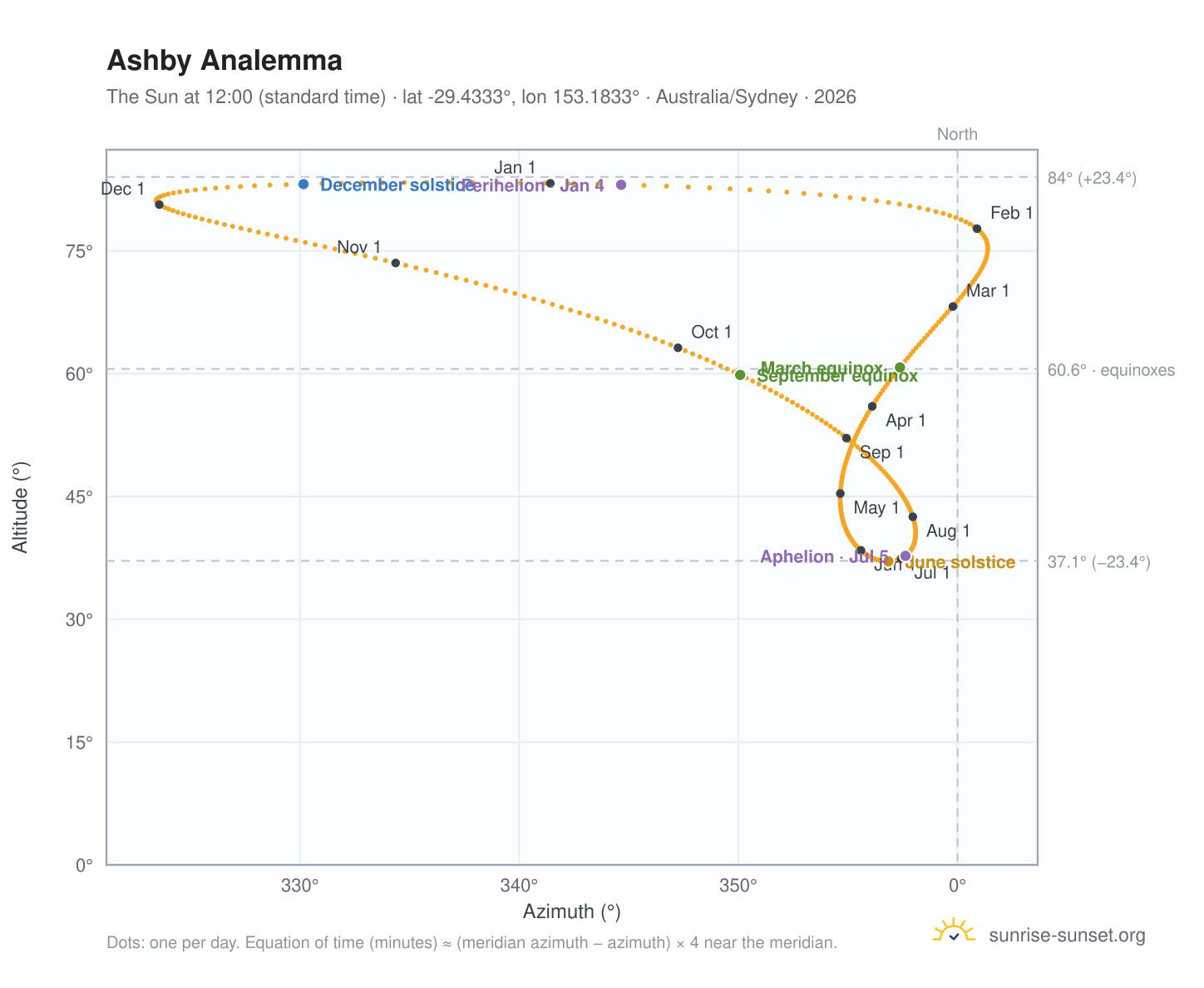 Ashby analemma chart: the Sun at 12:00 (standard time) through the year