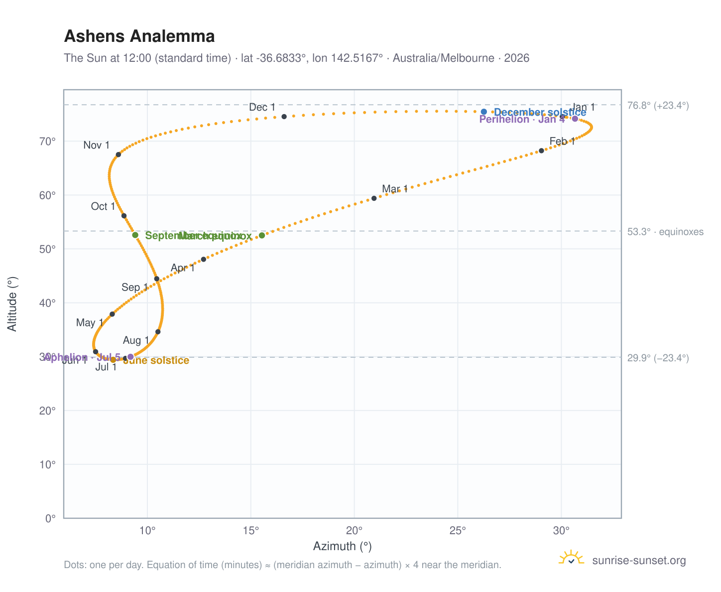 Ashens analemma chart: the Sun at 12:00 (standard time) through the year