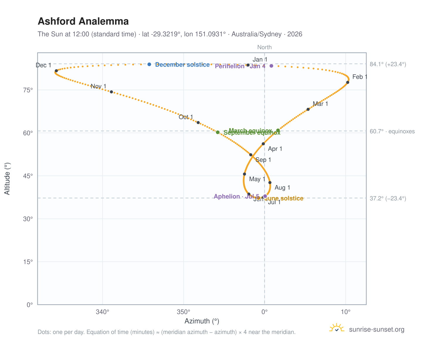 Ashford analemma chart: the Sun at 12:00 (standard time) through the year