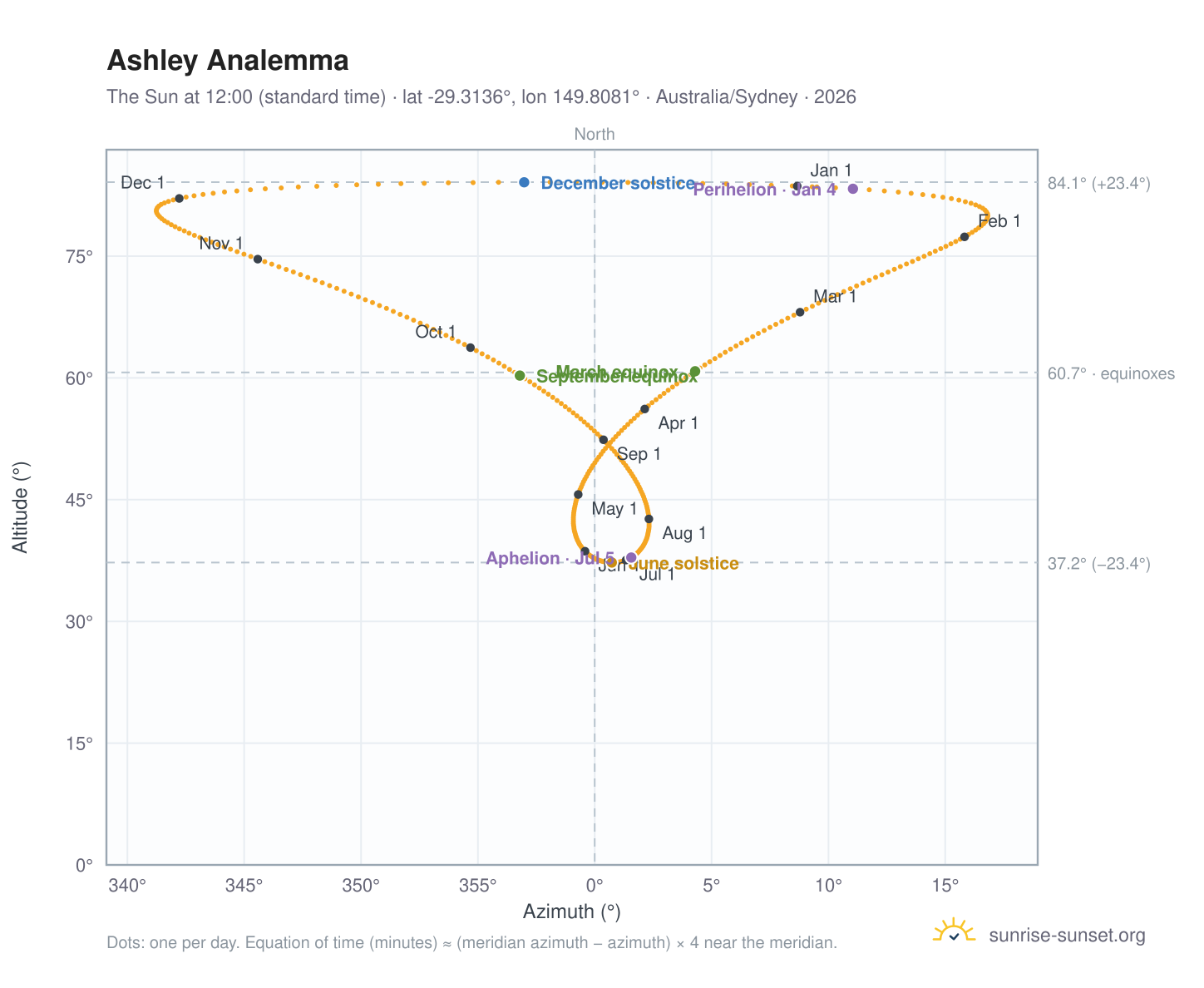 Ashley analemma chart: the Sun at 12:00 (standard time) through the year