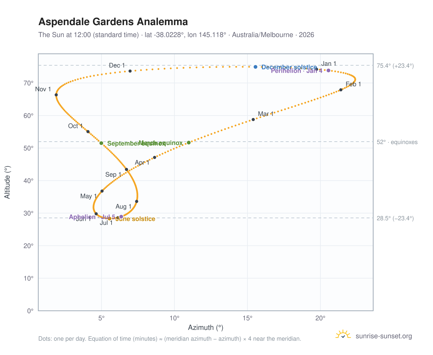 Aspendale Gardens analemma chart: the Sun at 12:00 (standard time) through the year