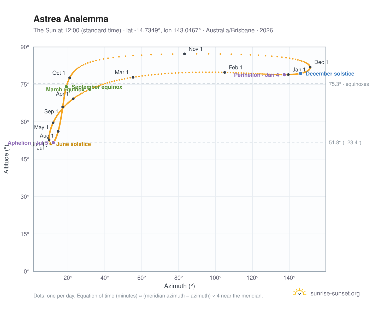 Astrea analemma chart: the Sun at 12:00 (standard time) through the year