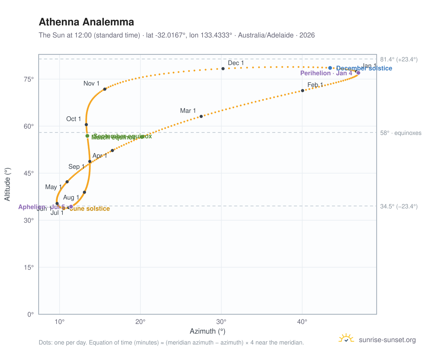 Athenna analemma chart: the Sun at 12:00 (standard time) through the year