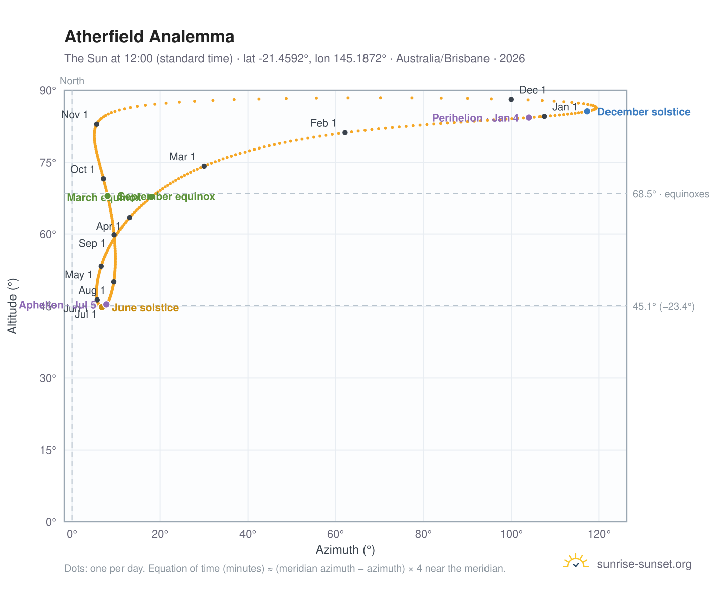 Atherfield analemma chart: the Sun at 12:00 (standard time) through the year