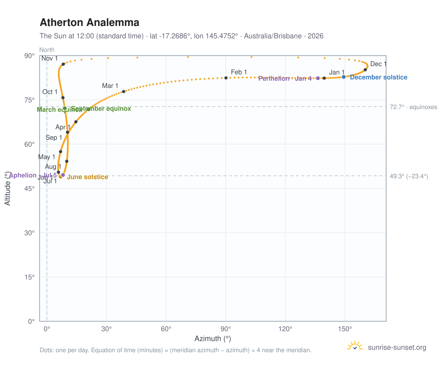 Atherton analemma chart: the Sun at 12:00 (standard time) through the year
