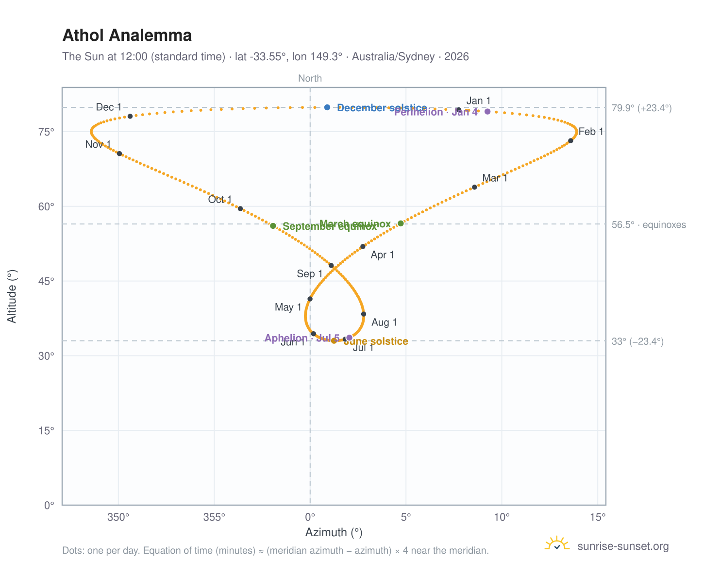 Athol analemma chart: the Sun at 12:00 (standard time) through the year