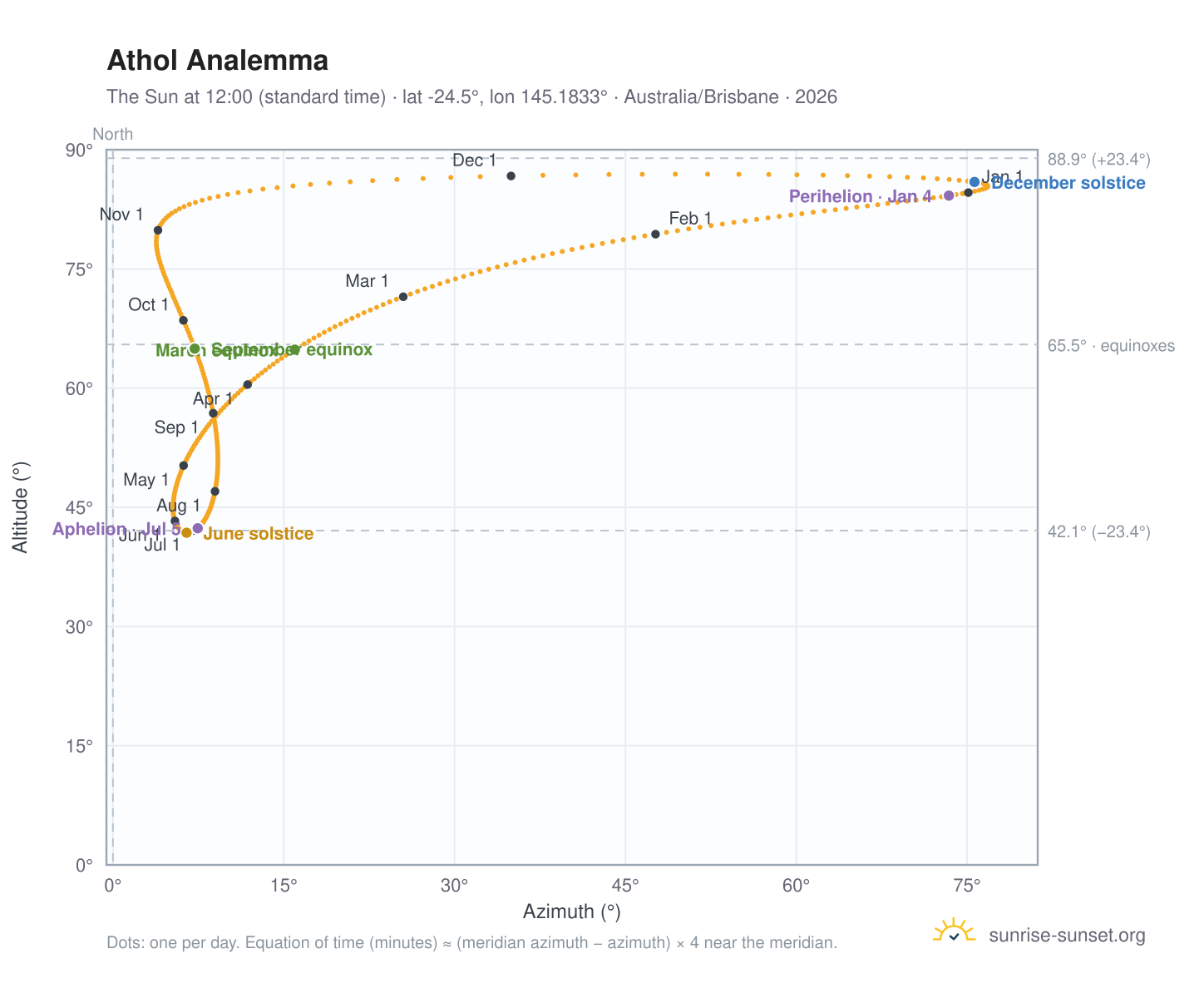 Athol analemma chart: the Sun at 12:00 (standard time) through the year