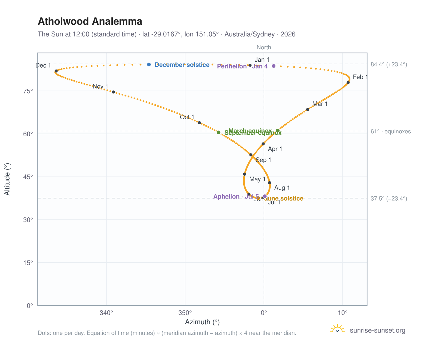 Atholwood analemma chart: the Sun at 12:00 (standard time) through the year
