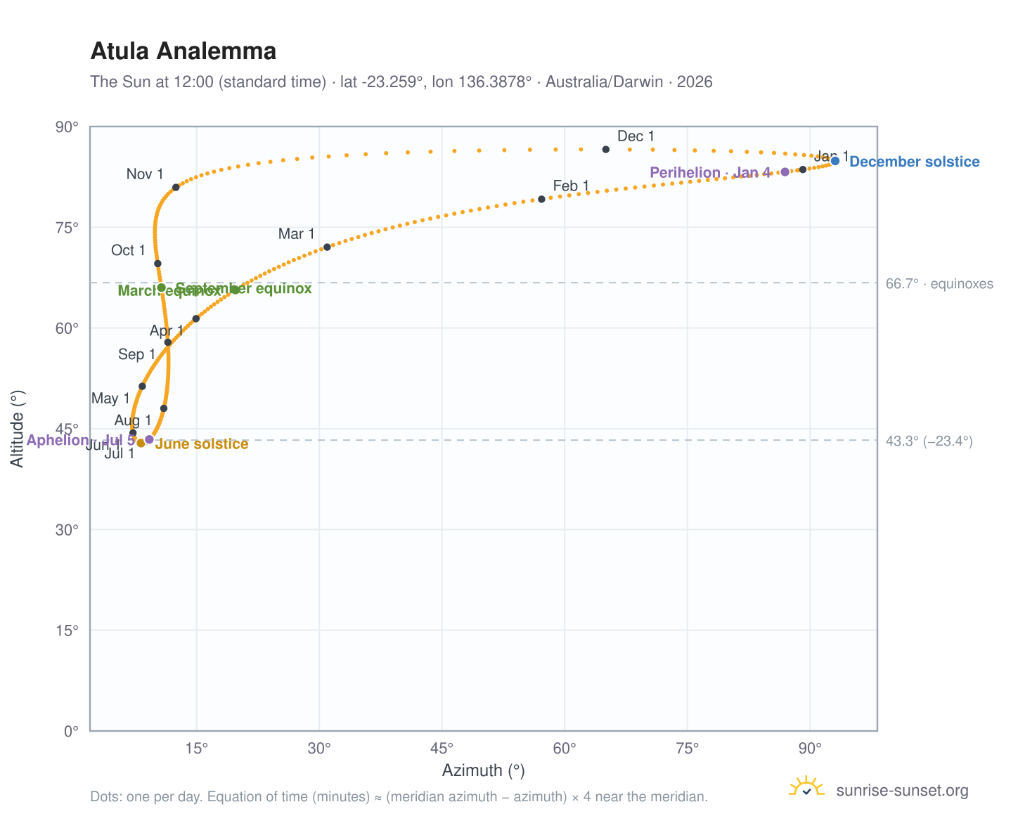 Atula analemma chart: the Sun at 12:00 (standard time) through the year