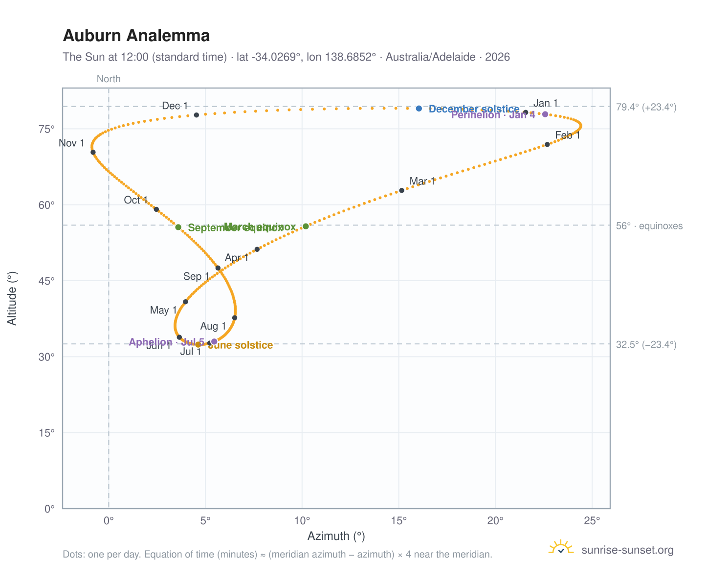Auburn analemma chart: the Sun at 12:00 (standard time) through the year