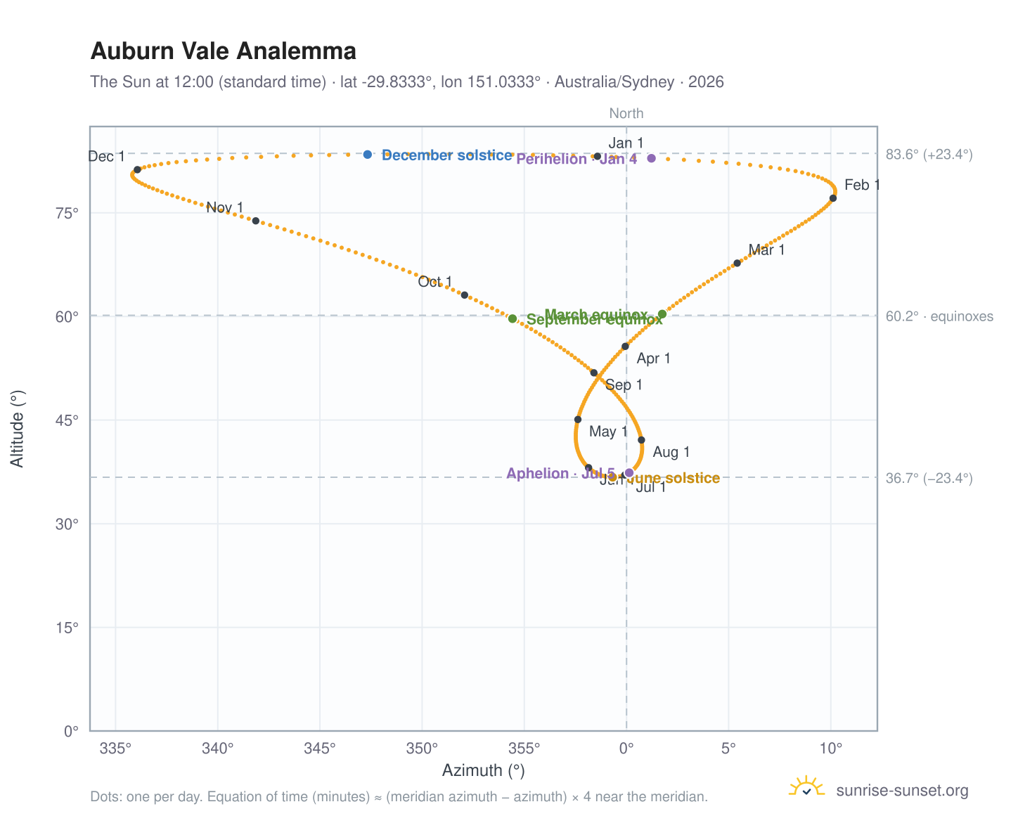 Auburn Vale analemma chart: the Sun at 12:00 (standard time) through the year