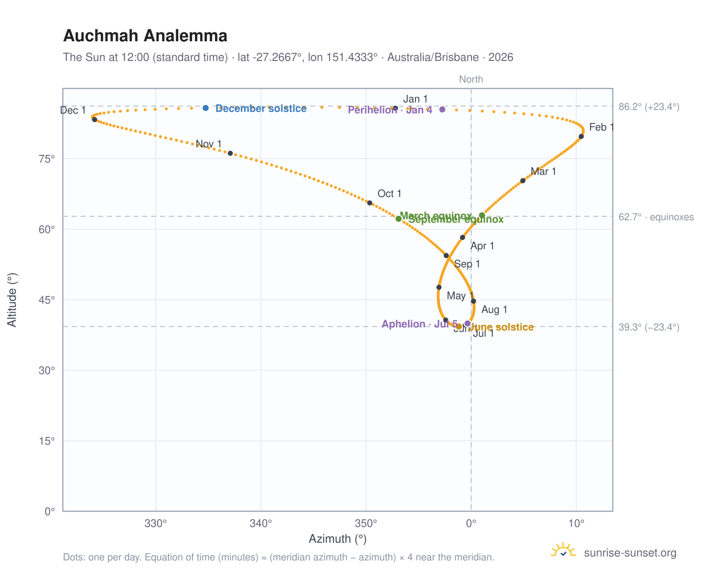 Auchmah analemma chart: the Sun at 12:00 (standard time) through the year