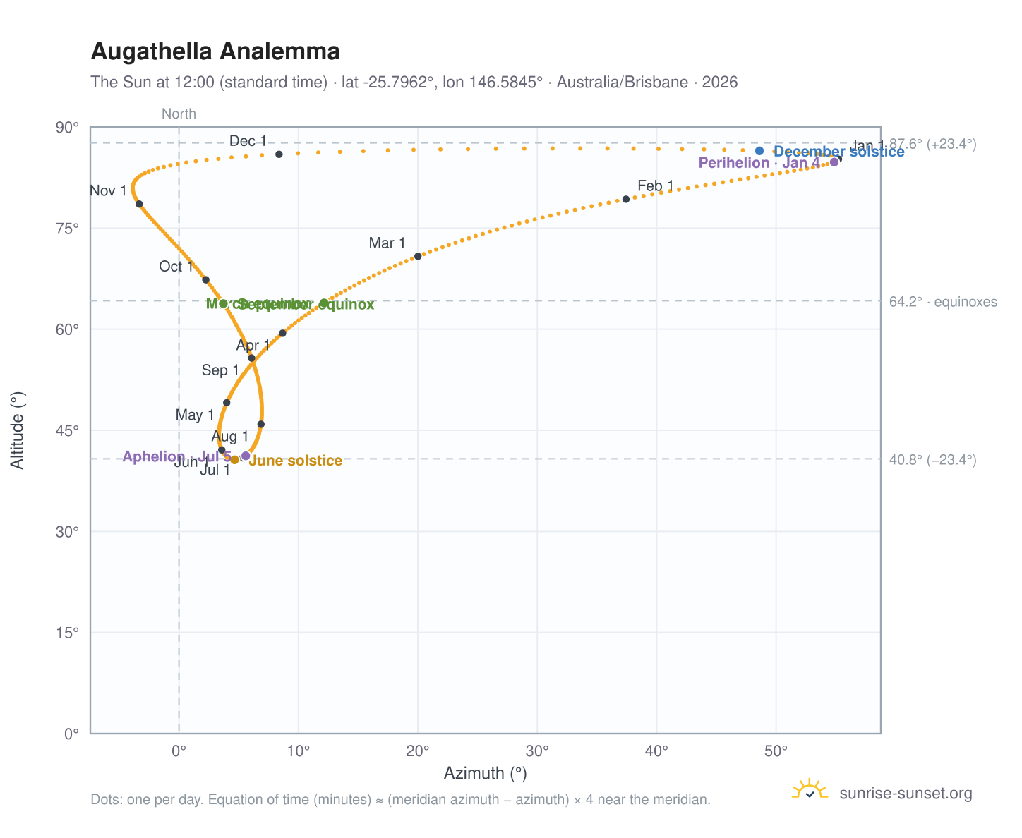 Augathella analemma chart: the Sun at 12:00 (standard time) through the year