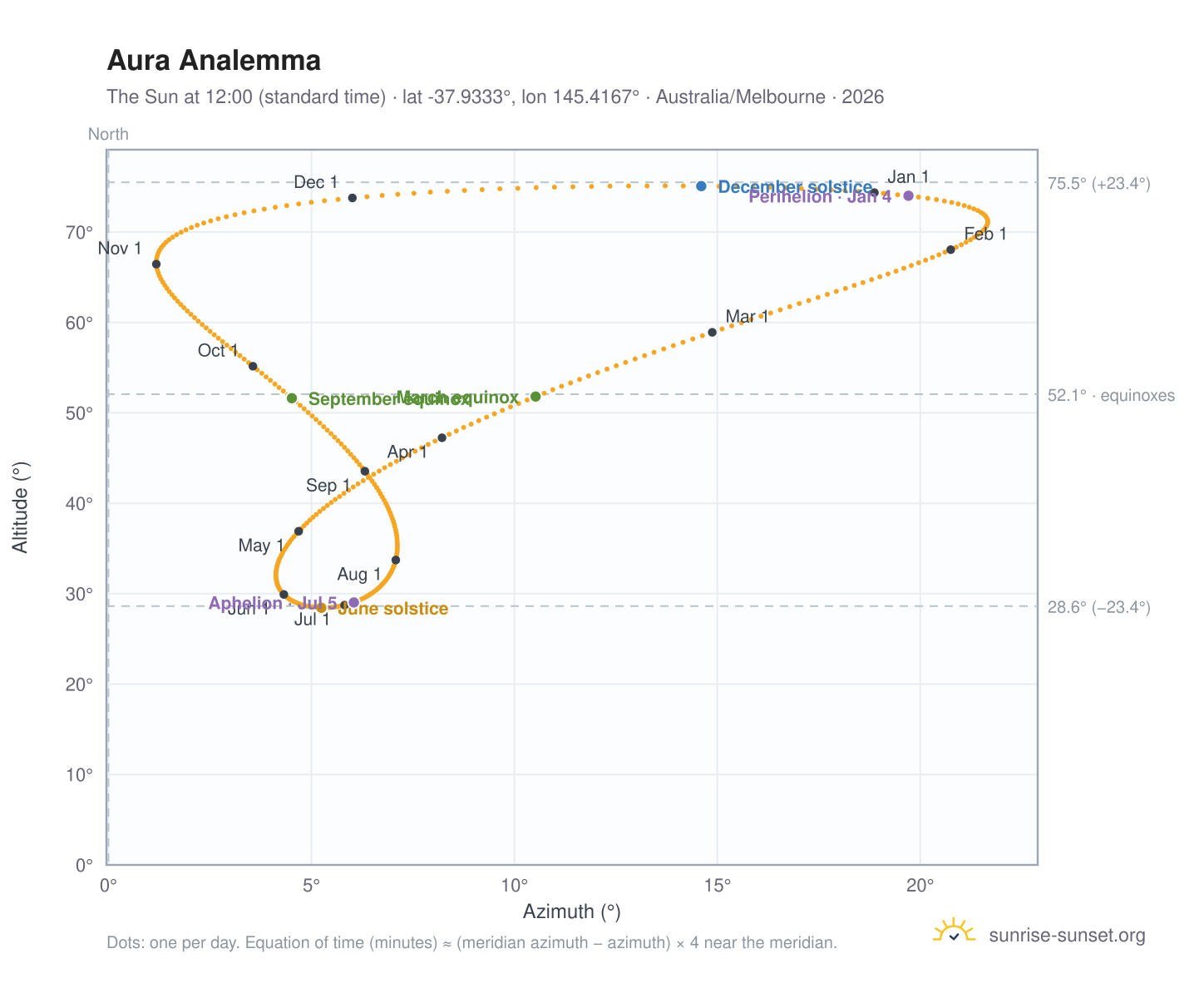 Aura analemma chart: the Sun at 12:00 (standard time) through the year