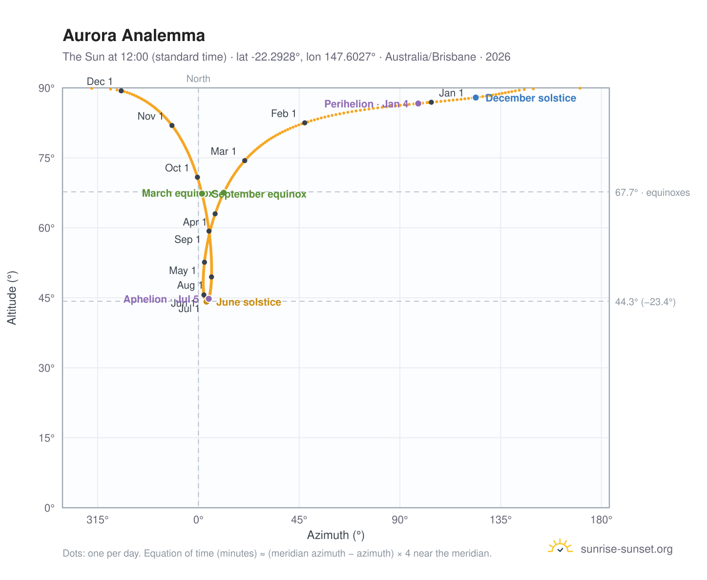 Aurora analemma chart: the Sun at 12:00 (standard time) through the year