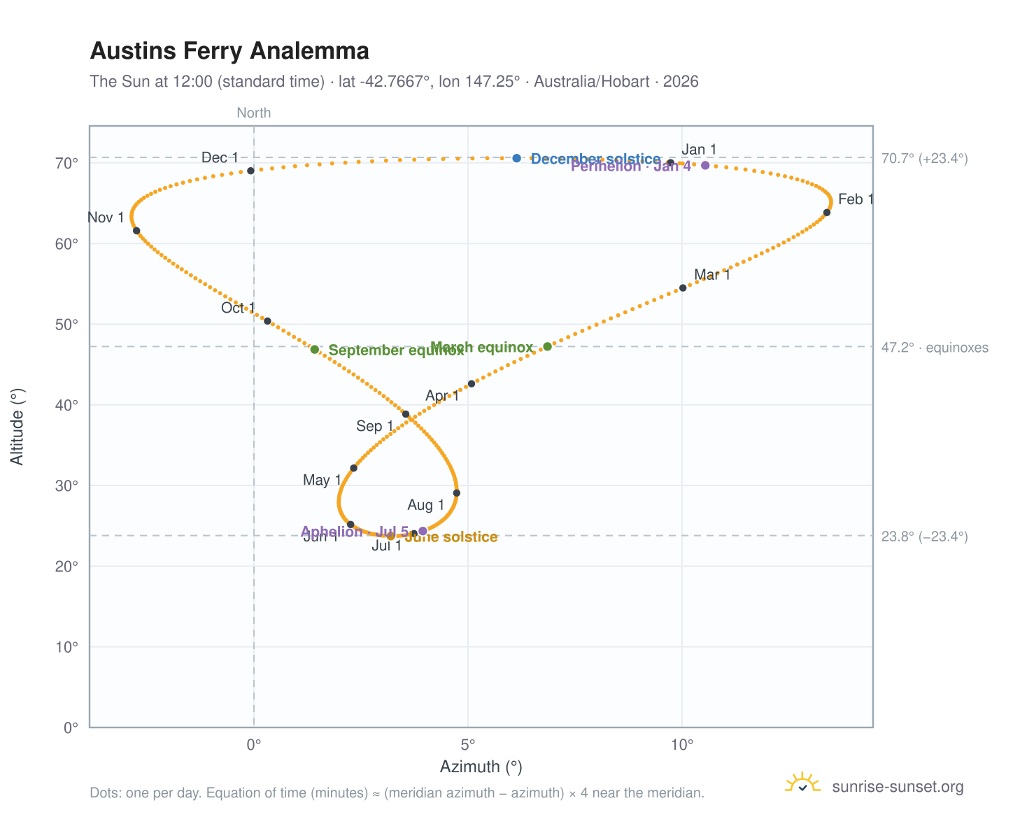 Austins Ferry analemma chart: the Sun at 12:00 (standard time) through the year