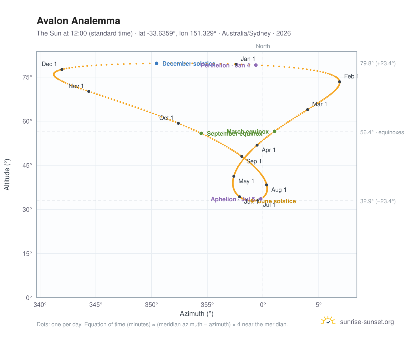 Avalon analemma chart: the Sun at 12:00 (standard time) through the year