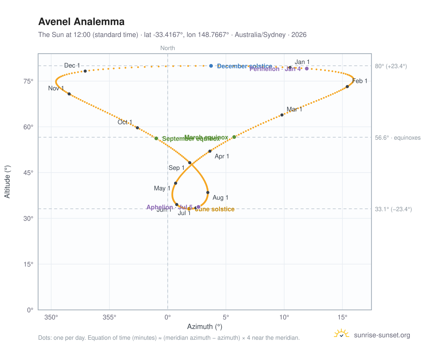 Avenel analemma chart: the Sun at 12:00 (standard time) through the year