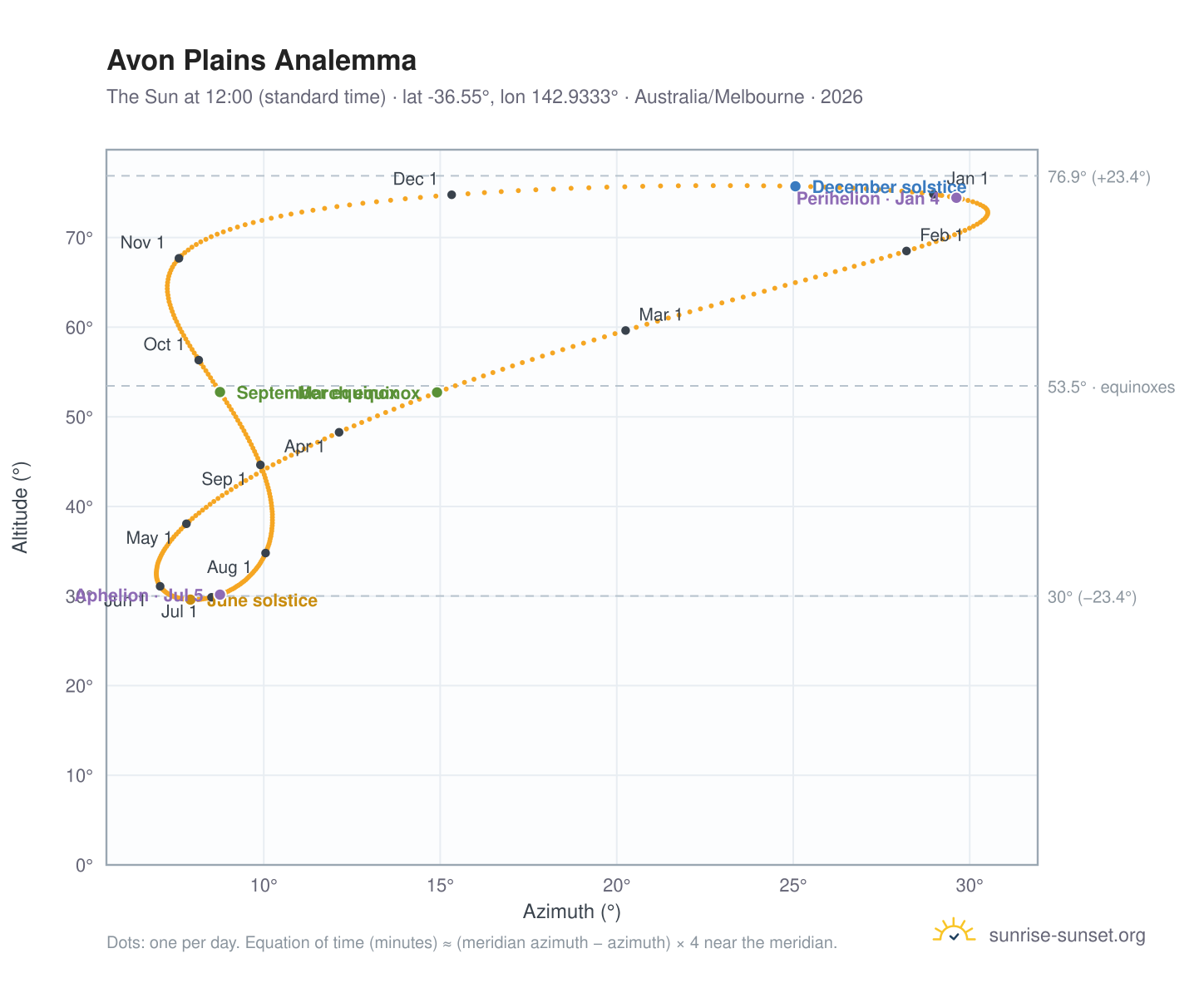 Avon Plains analemma chart: the Sun at 12:00 (standard time) through the year