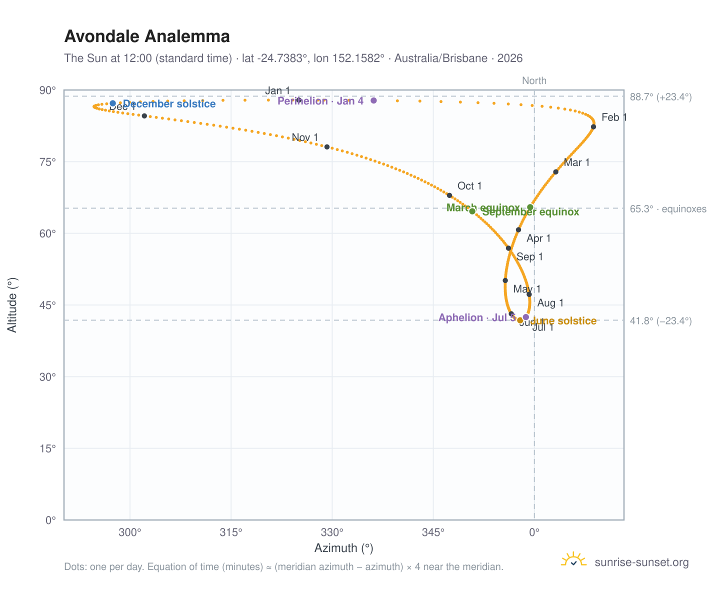 Avondale analemma chart: the Sun at 12:00 (standard time) through the year