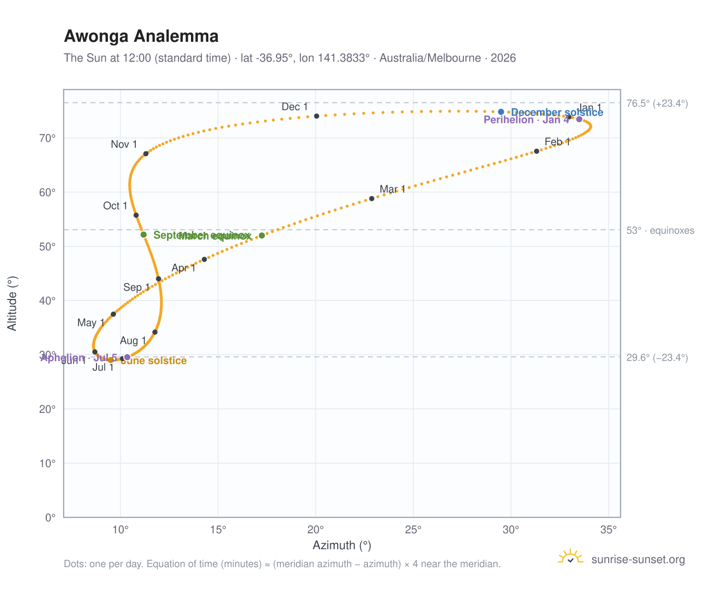 Awonga analemma chart: the Sun at 12:00 (standard time) through the year