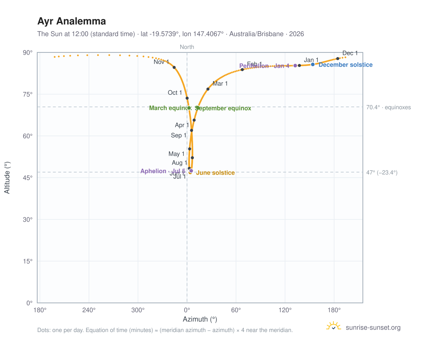 Ayr analemma chart: the Sun at 12:00 (standard time) through the year