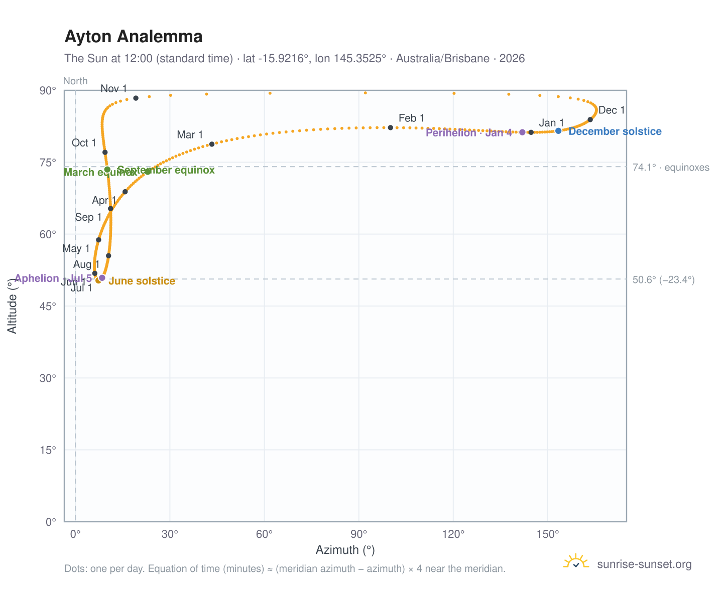Ayton analemma chart: the Sun at 12:00 (standard time) through the year