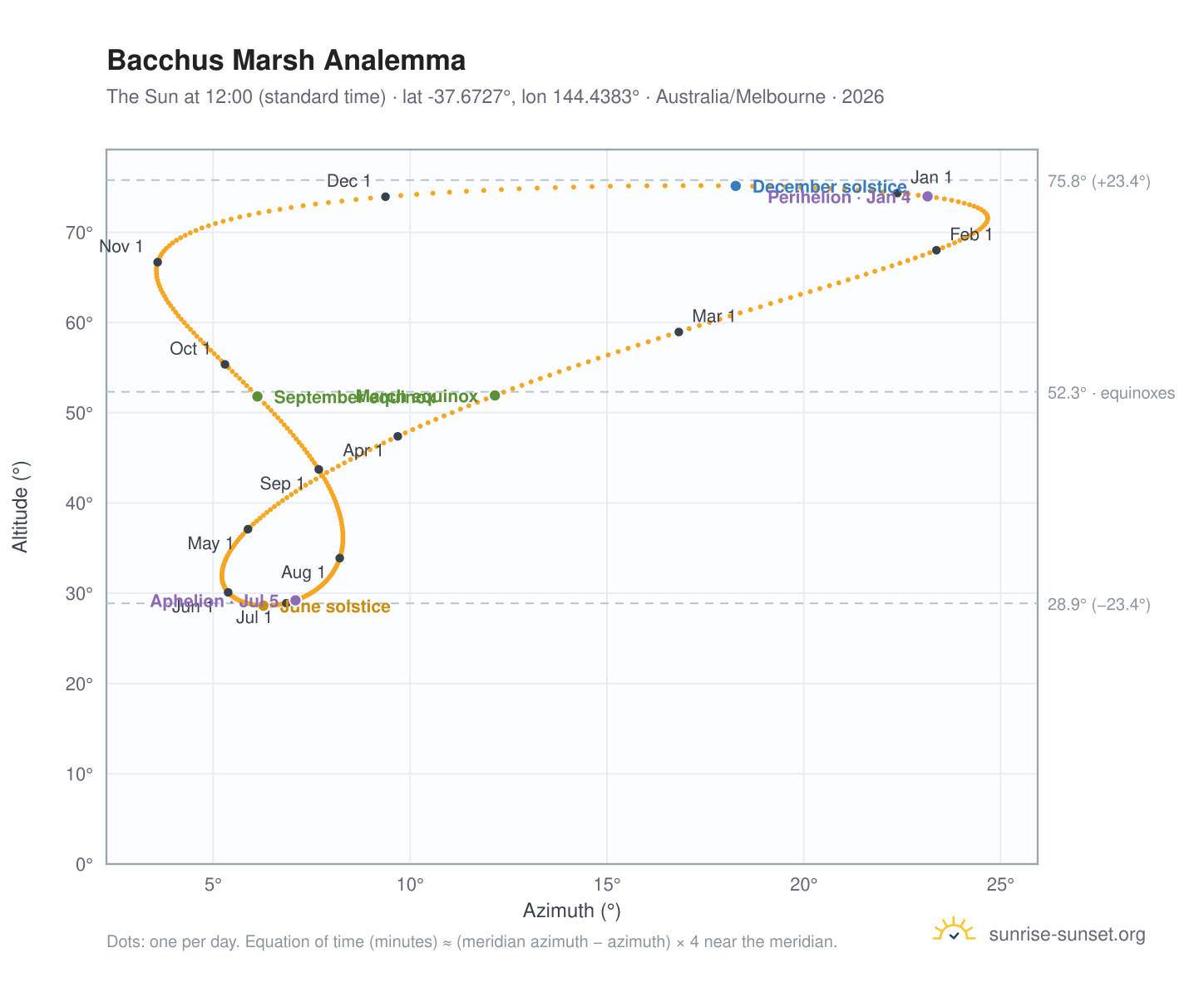 Bacchus Marsh analemma chart: the Sun at 12:00 (standard time) through the year