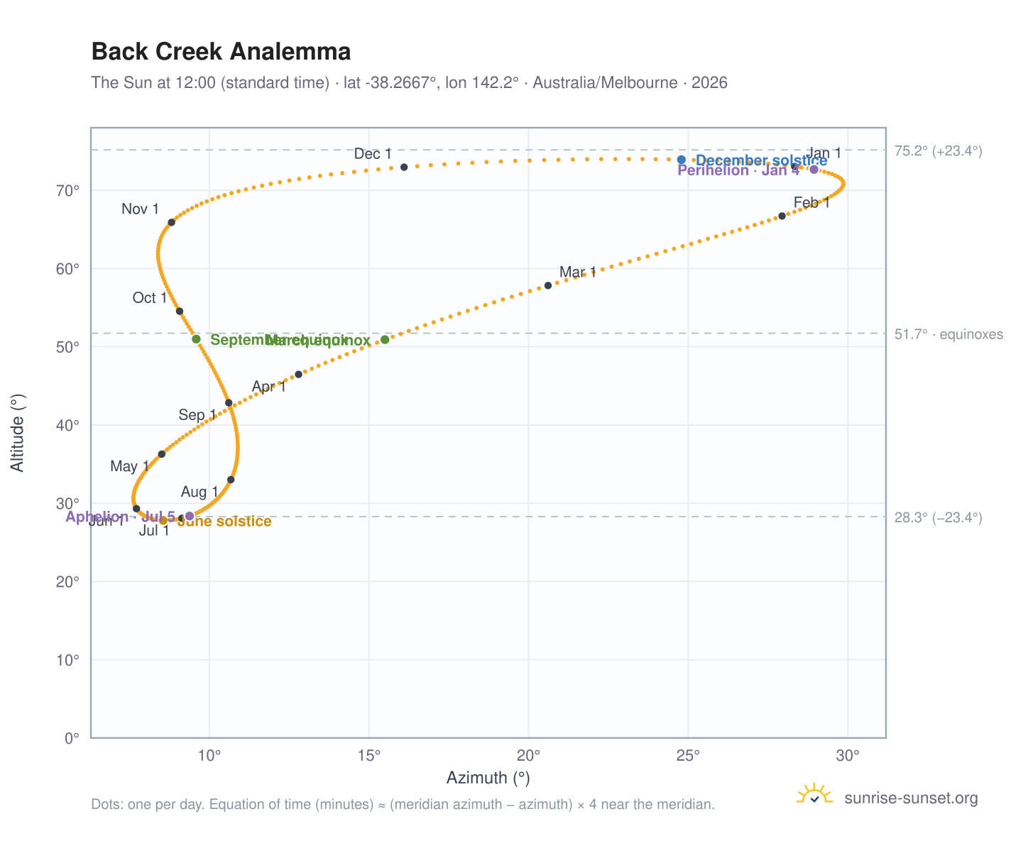 Back Creek analemma chart: the Sun at 12:00 (standard time) through the year