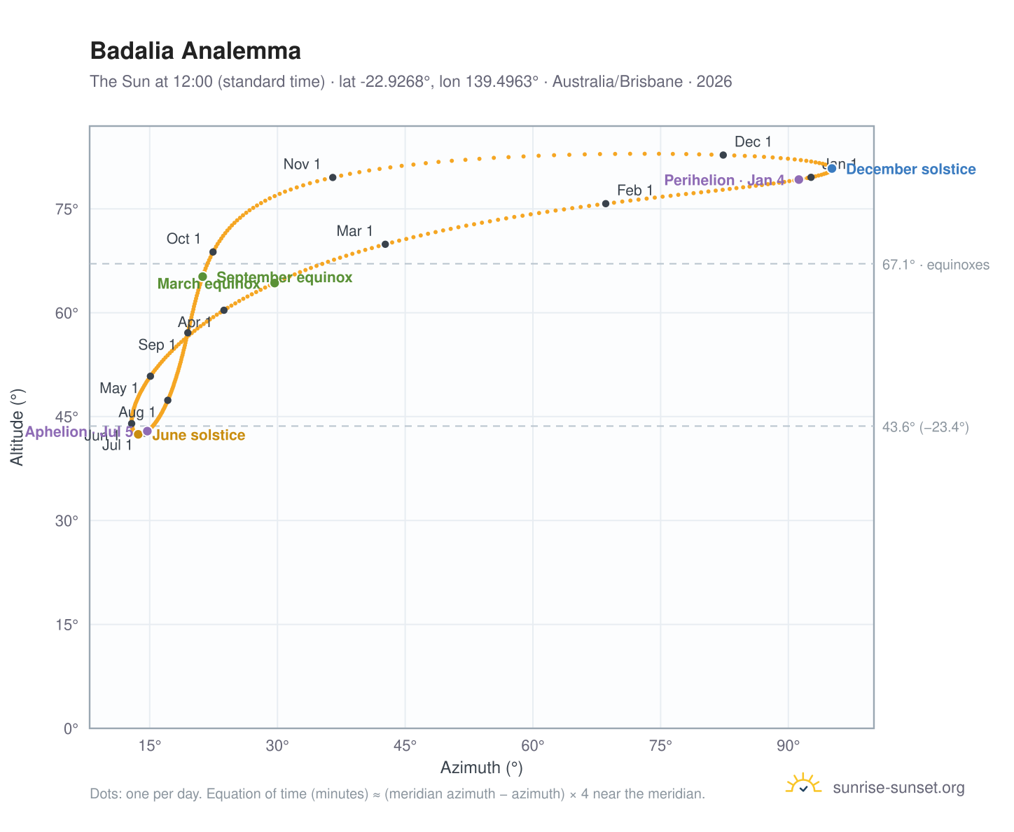 Badalia analemma chart: the Sun at 12:00 (standard time) through the year