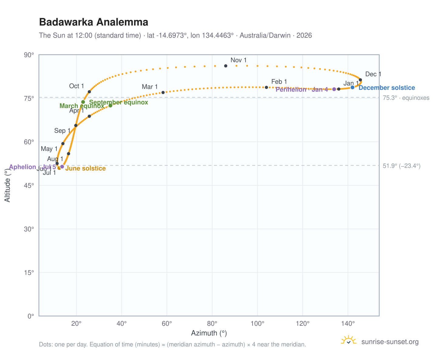 Badawarka analemma chart: the Sun at 12:00 (standard time) through the year