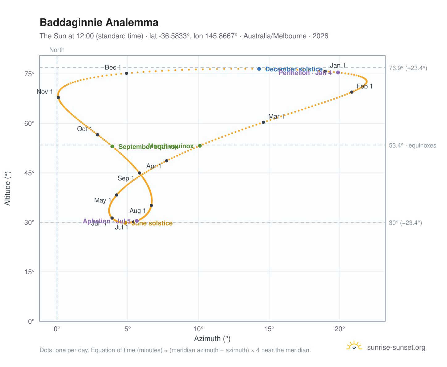 Baddaginnie analemma chart: the Sun at 12:00 (standard time) through the year