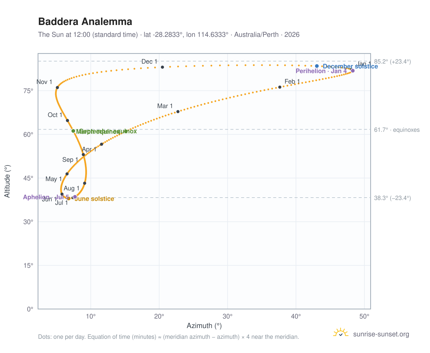 Baddera analemma chart: the Sun at 12:00 (standard time) through the year