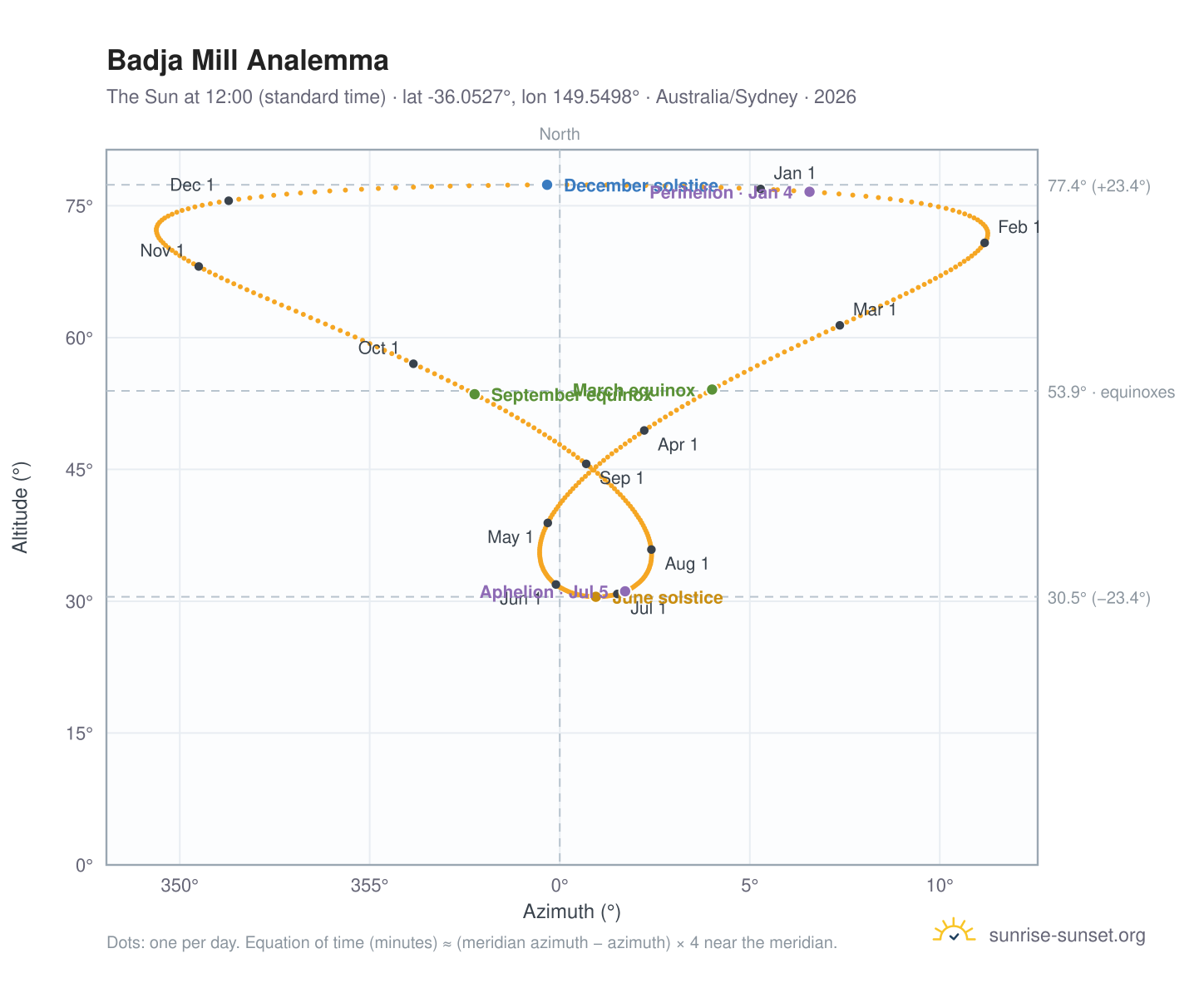 Badja Mill analemma chart: the Sun at 12:00 (standard time) through the year