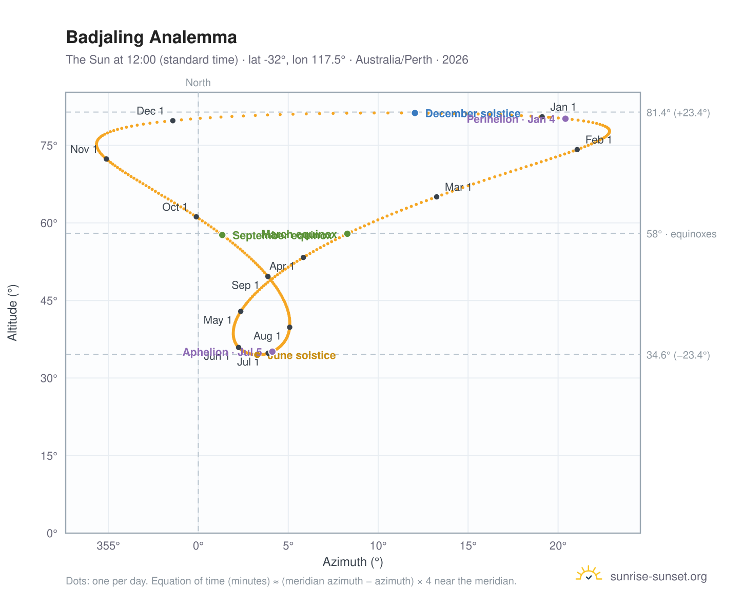Badjaling analemma chart: the Sun at 12:00 (standard time) through the year