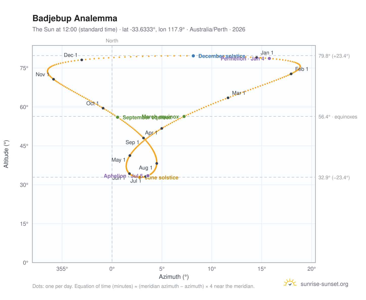 Badjebup analemma chart: the Sun at 12:00 (standard time) through the year