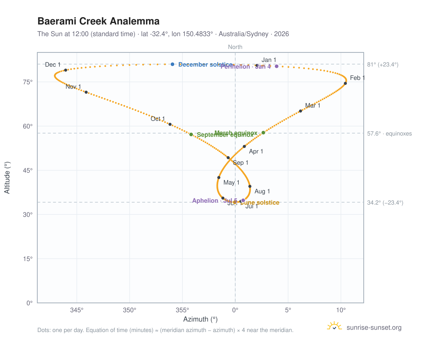 Baerami Creek analemma chart: the Sun at 12:00 (standard time) through the year