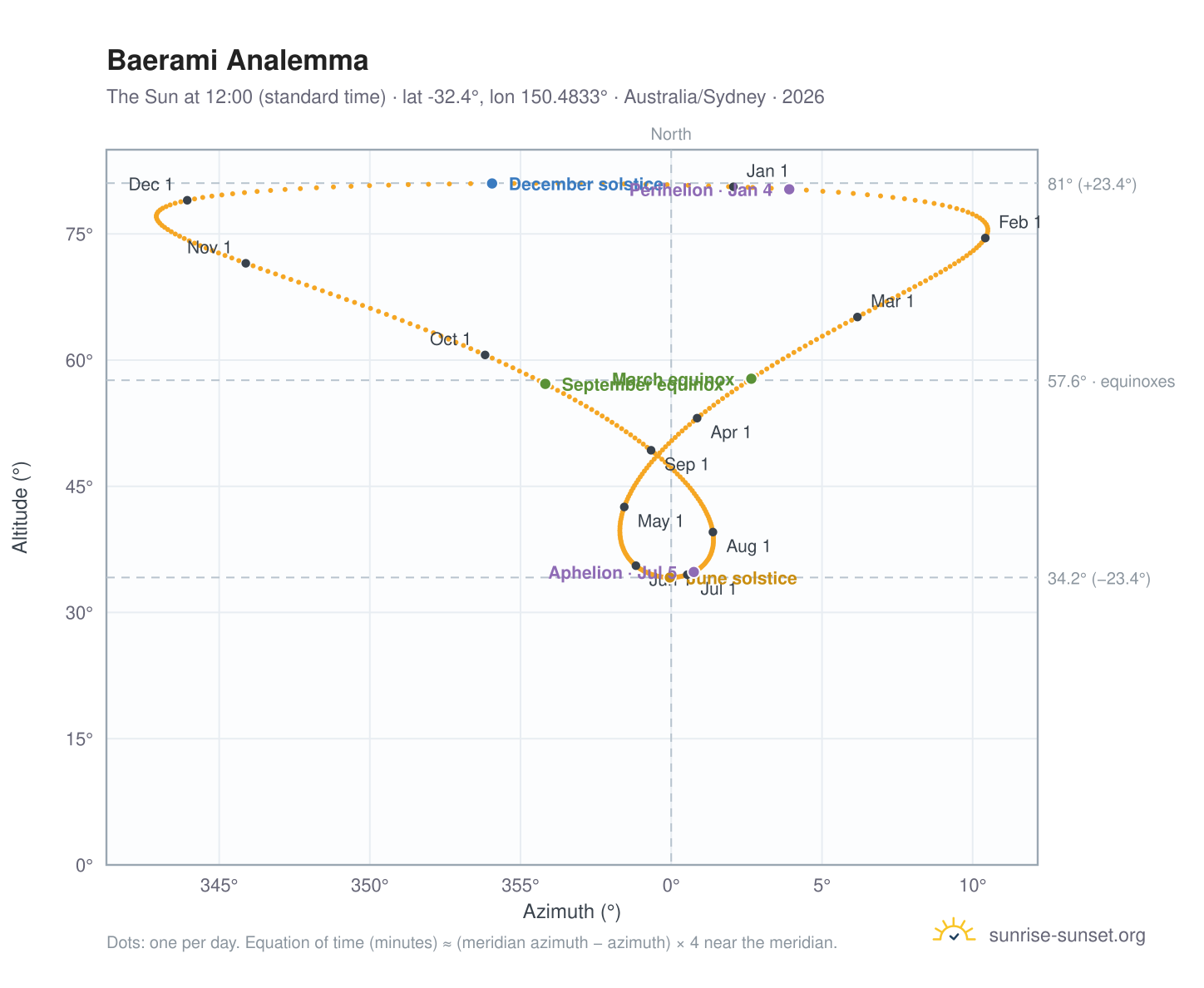 Baerami analemma chart: the Sun at 12:00 (standard time) through the year