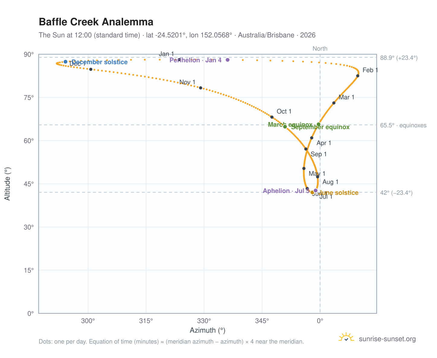 Baffle Creek analemma chart: the Sun at 12:00 (standard time) through the year