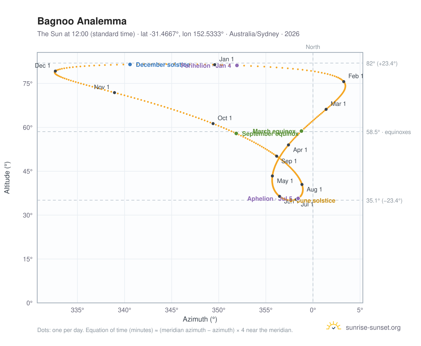 Bagnoo analemma chart: the Sun at 12:00 (standard time) through the year