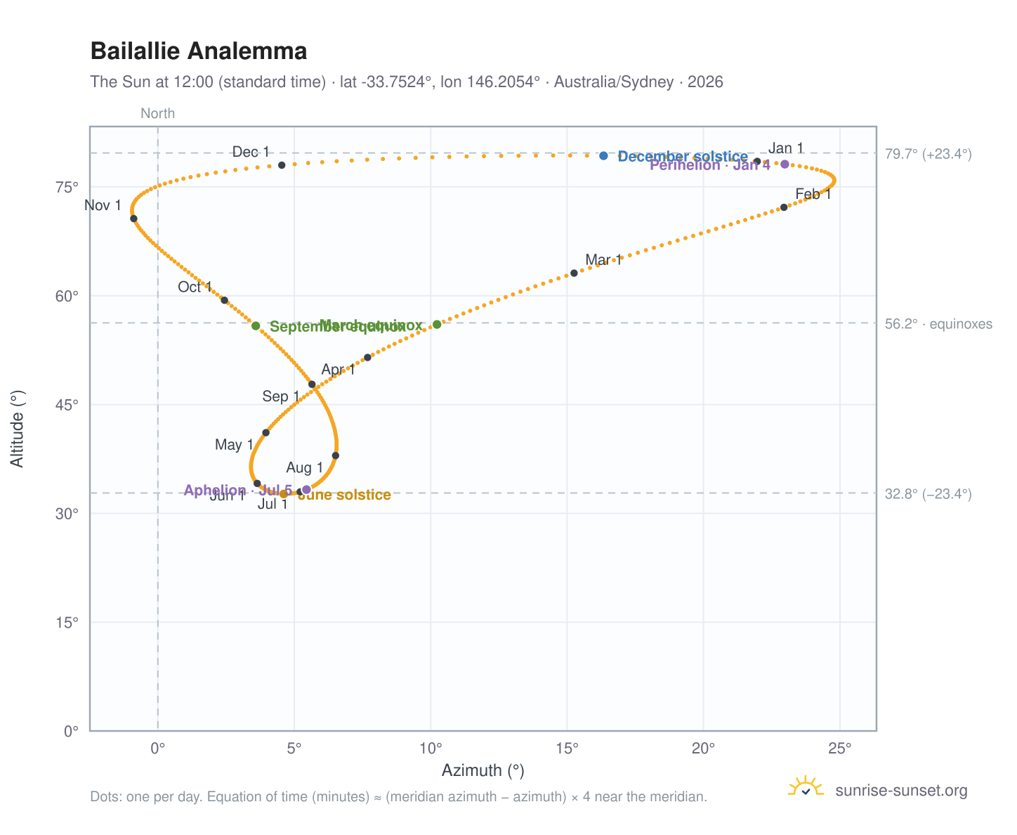Bailallie analemma chart: the Sun at 12:00 (standard time) through the year