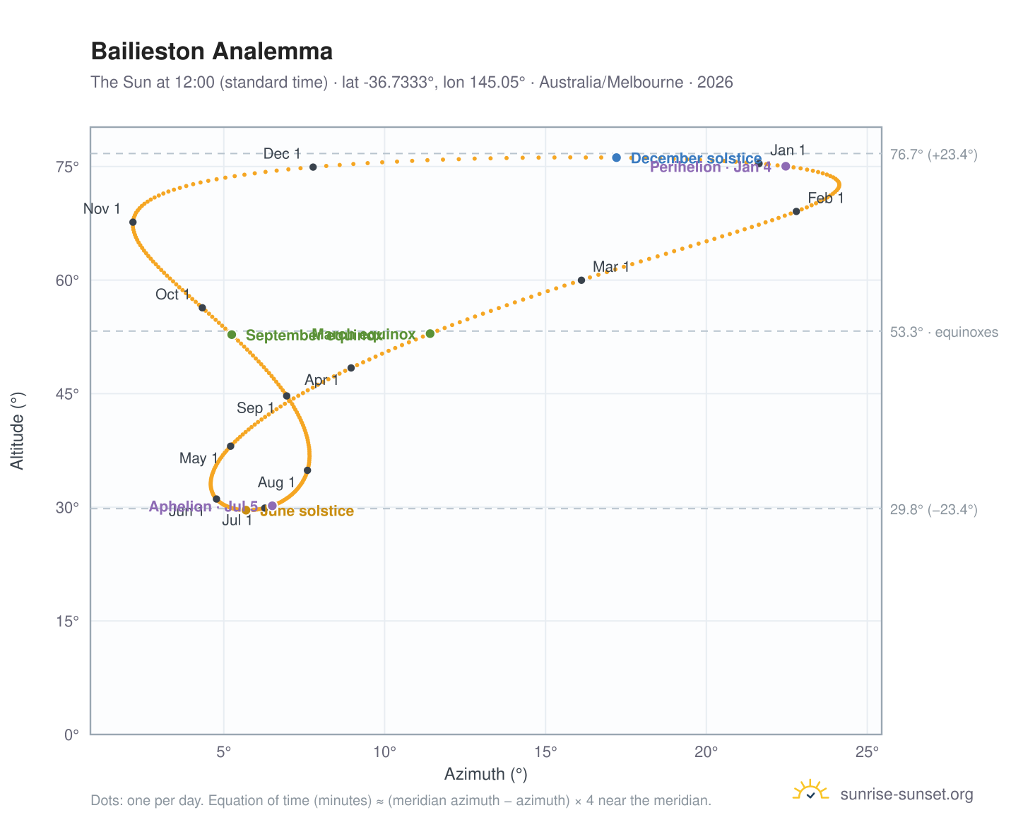 Bailieston analemma chart: the Sun at 12:00 (standard time) through the year