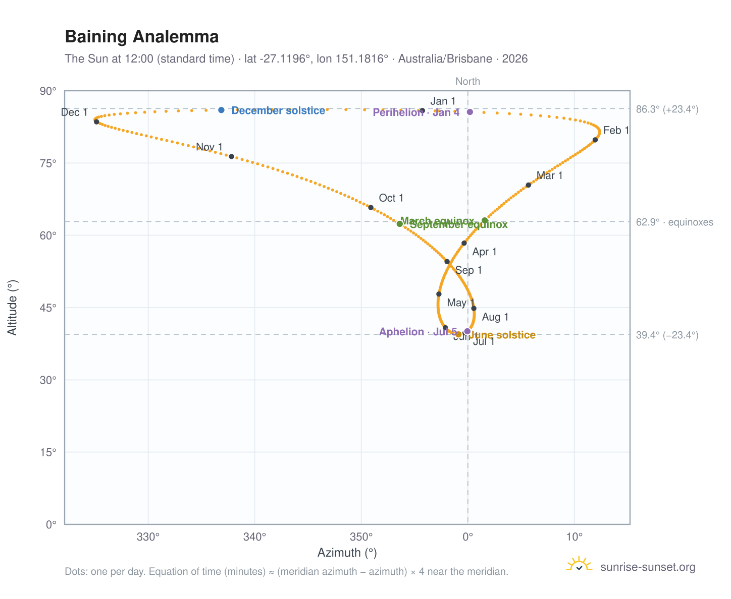 Baining analemma chart: the Sun at 12:00 (standard time) through the year