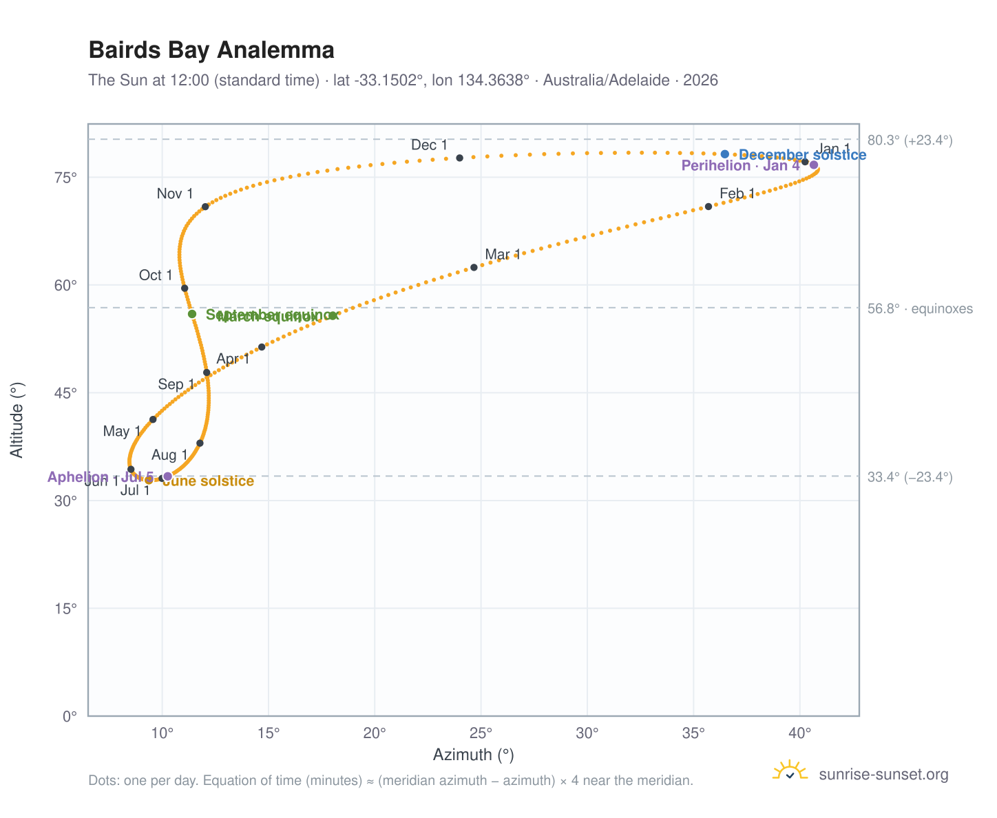 Bairds Bay analemma chart: the Sun at 12:00 (standard time) through the year