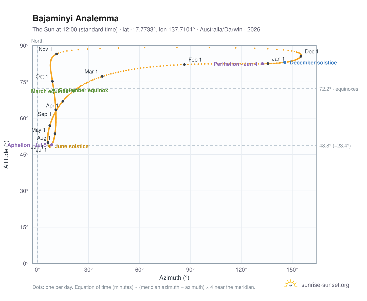 Bajaminyi analemma chart: the Sun at 12:00 (standard time) through the year