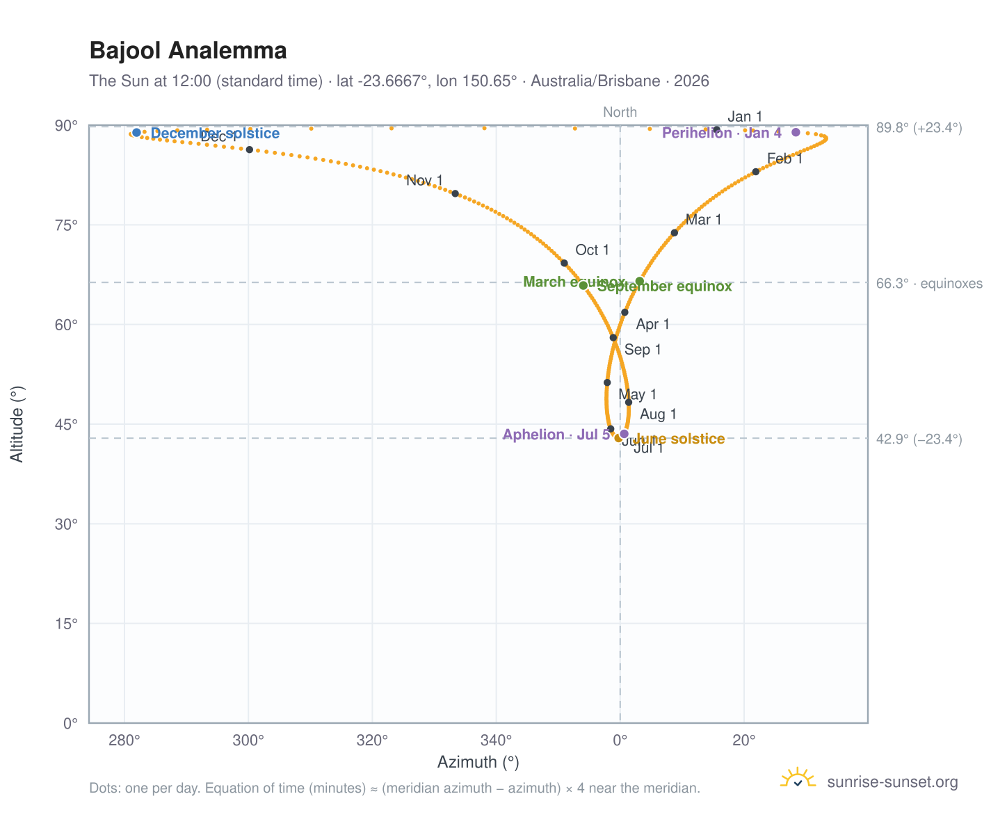 Bajool analemma chart: the Sun at 12:00 (standard time) through the year