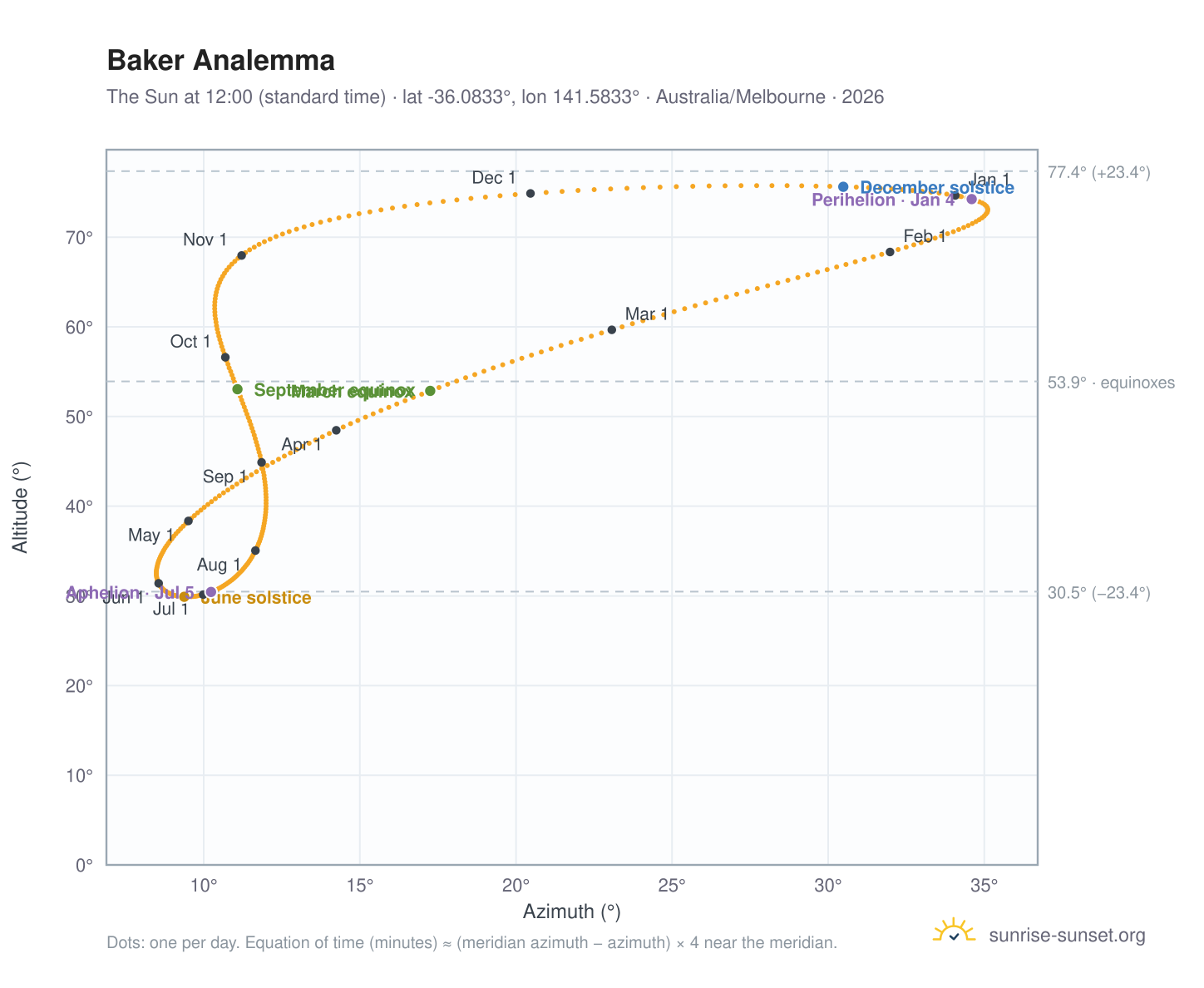 Baker analemma chart: the Sun at 12:00 (standard time) through the year