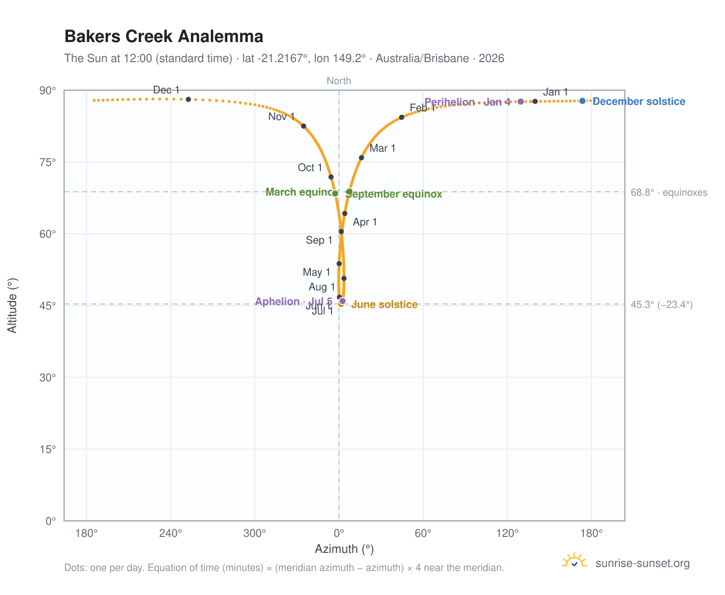 Bakers Creek analemma chart: the Sun at 12:00 (standard time) through the year