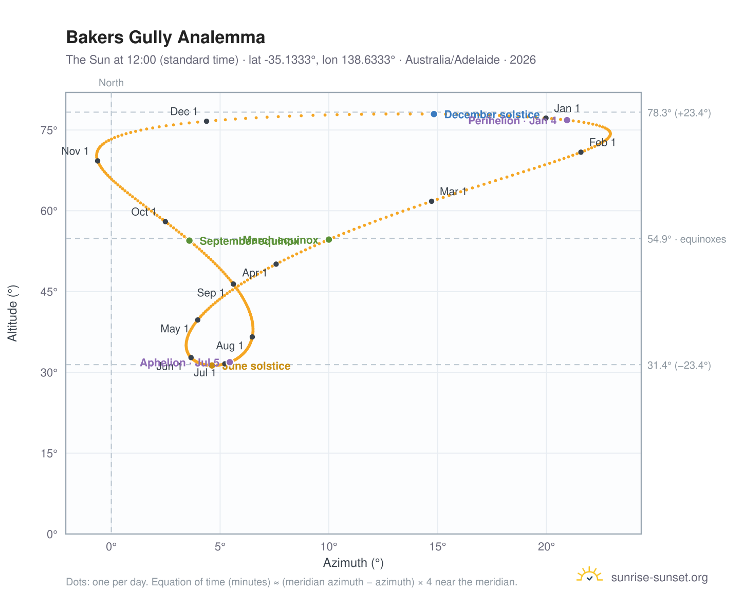 Bakers Gully analemma chart: the Sun at 12:00 (standard time) through the year