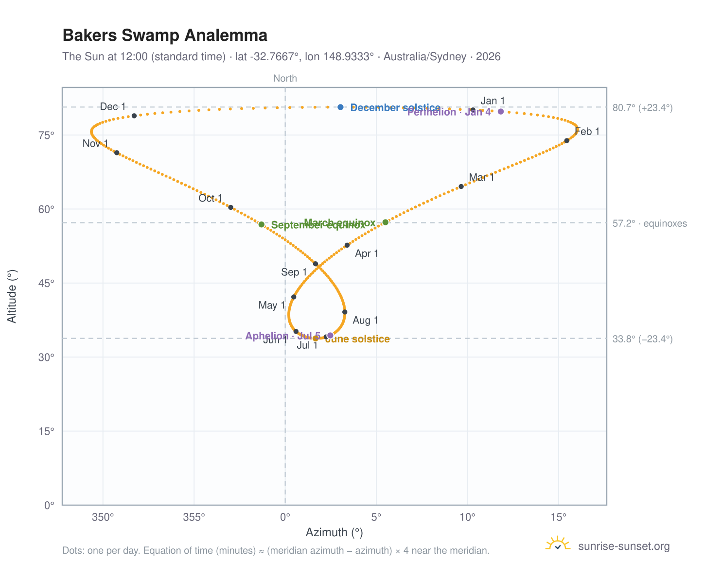 Bakers Swamp analemma chart: the Sun at 12:00 (standard time) through the year